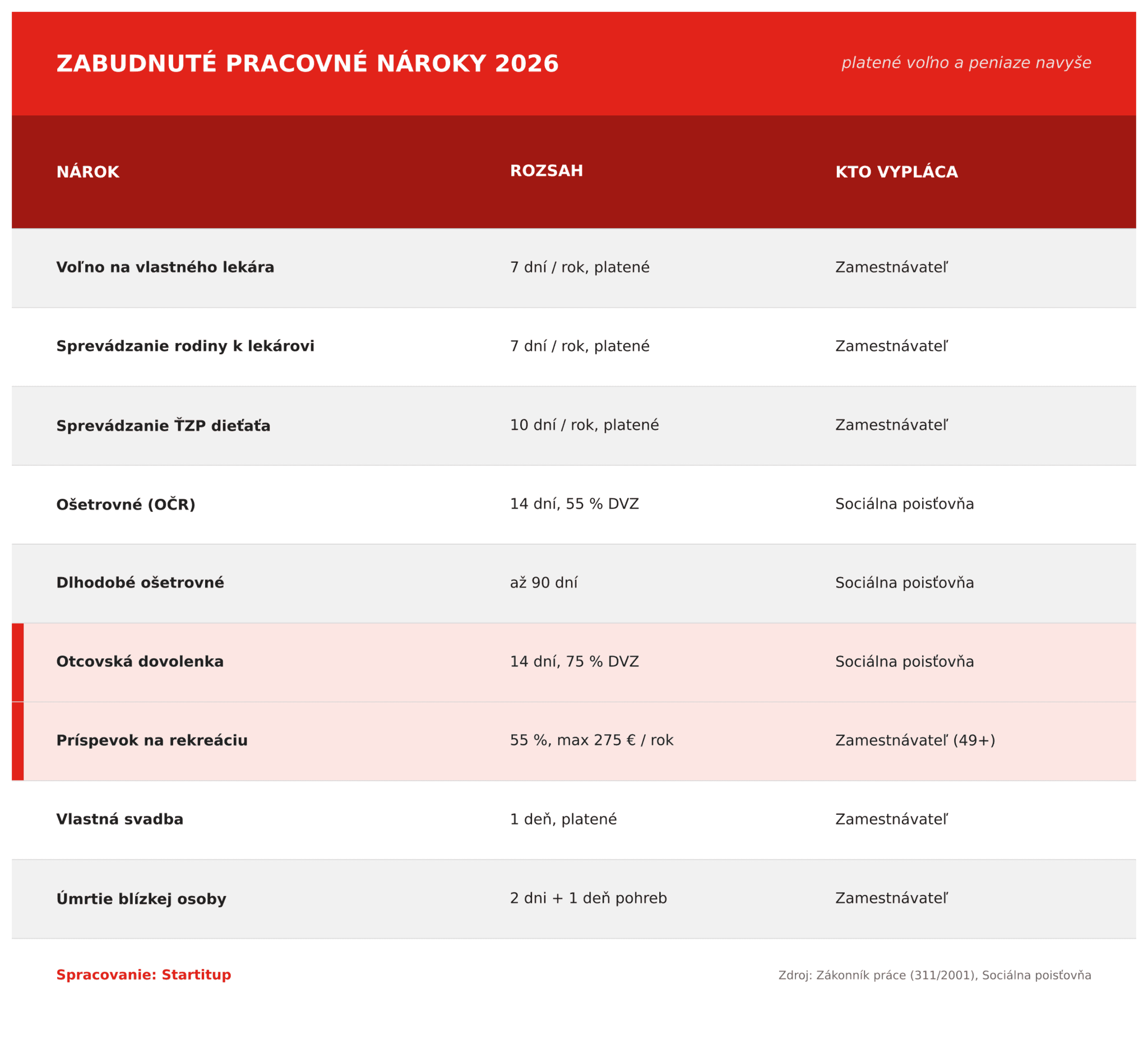 pracovne-naroky-2026-tabulka
