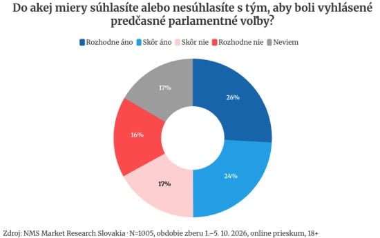 Preferencie ukazujú rozdelenú krajinu