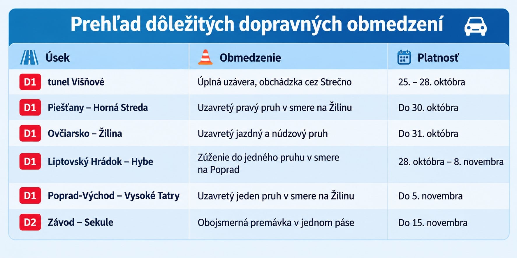 Prehľad dopravných obmedzení na Slovensku