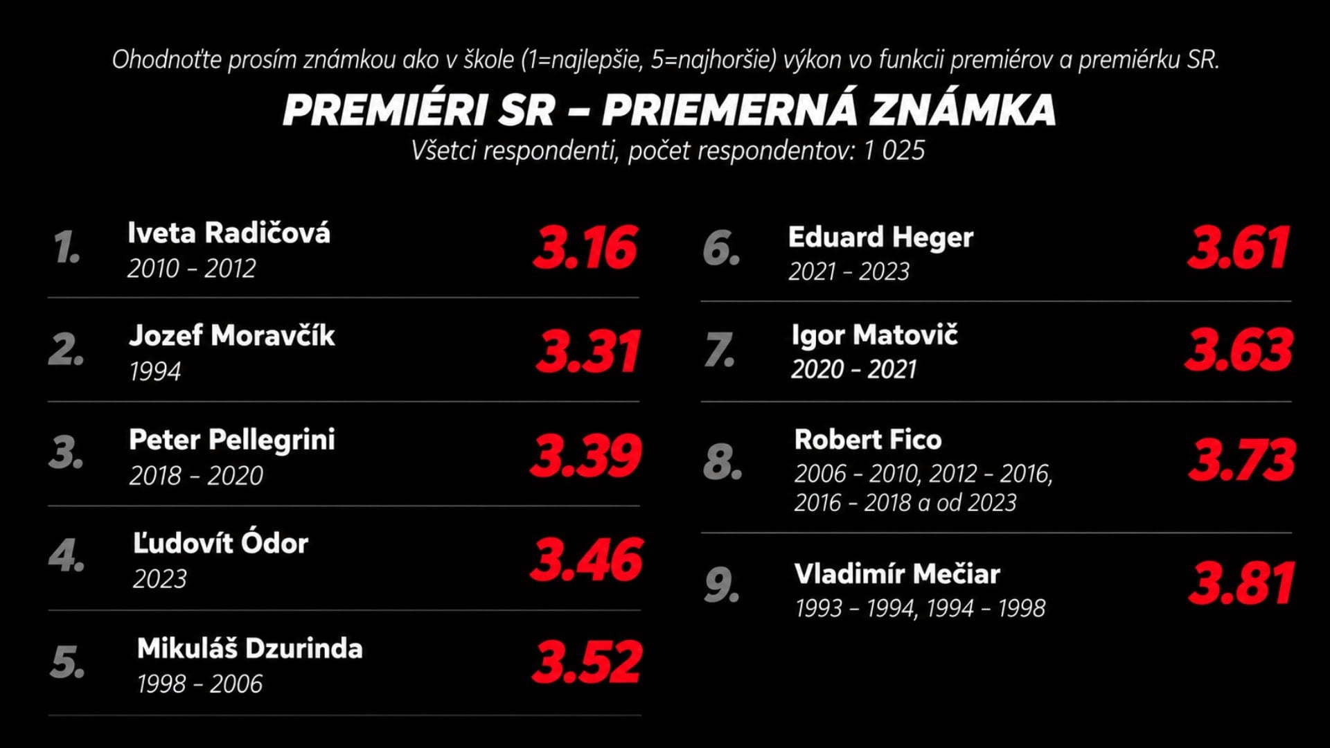 Dôveryhodnosť premiérov