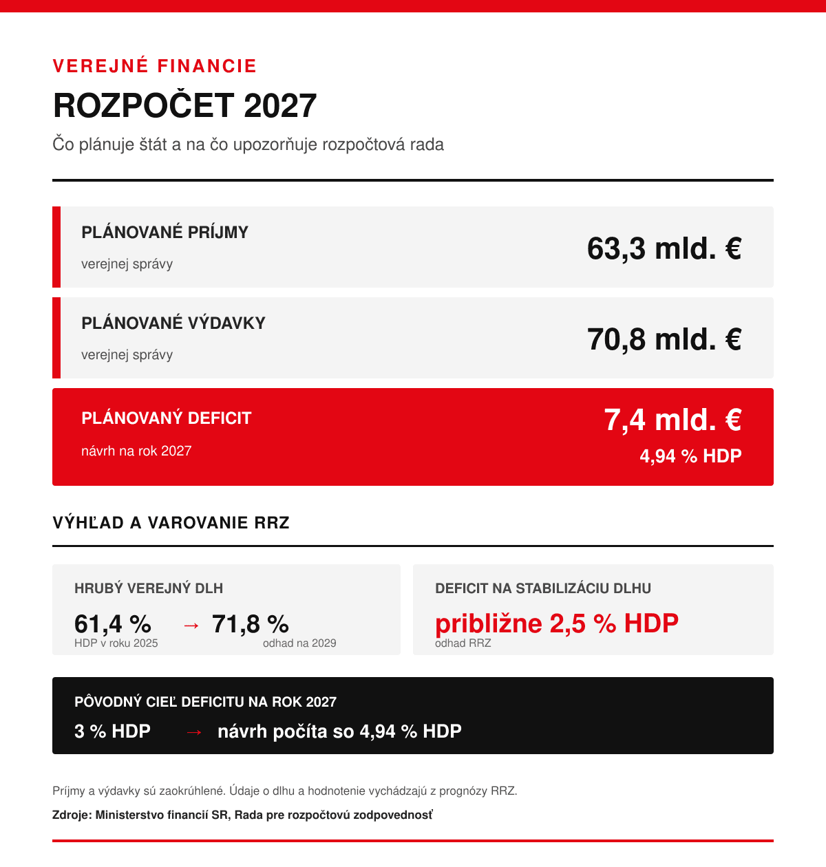 rozpocet-2027-startitup-tabulka