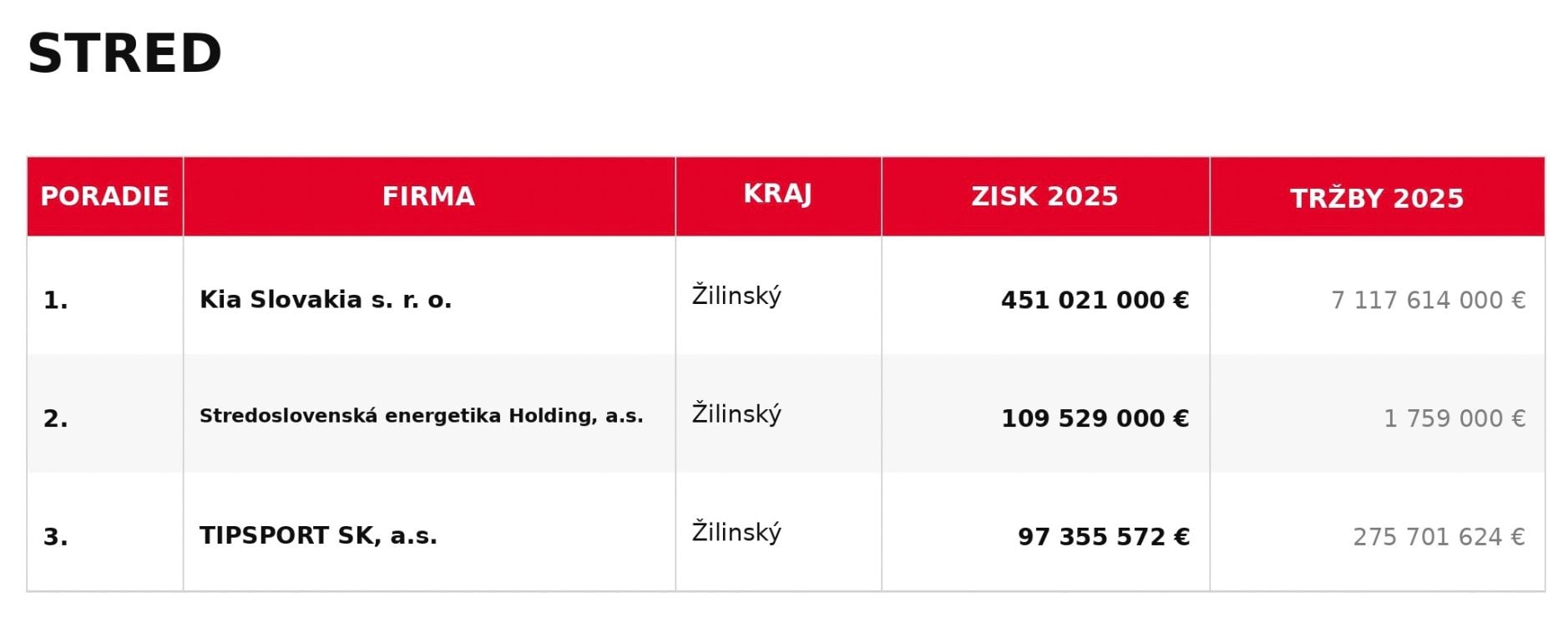 Najziskovejšie firmy na strednom Slovensku