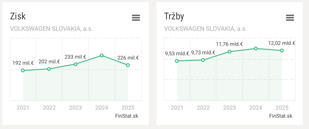 na snimke je finstat, volkswagen, vysledky, slovakia