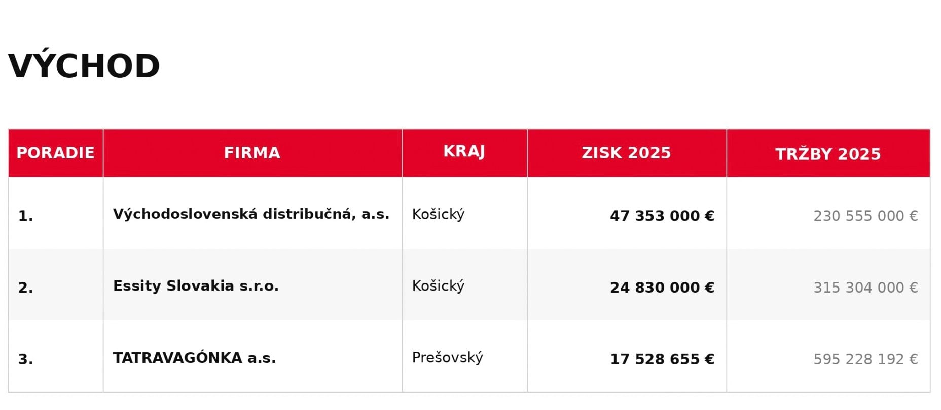 Najziskovejšie firmy na východe