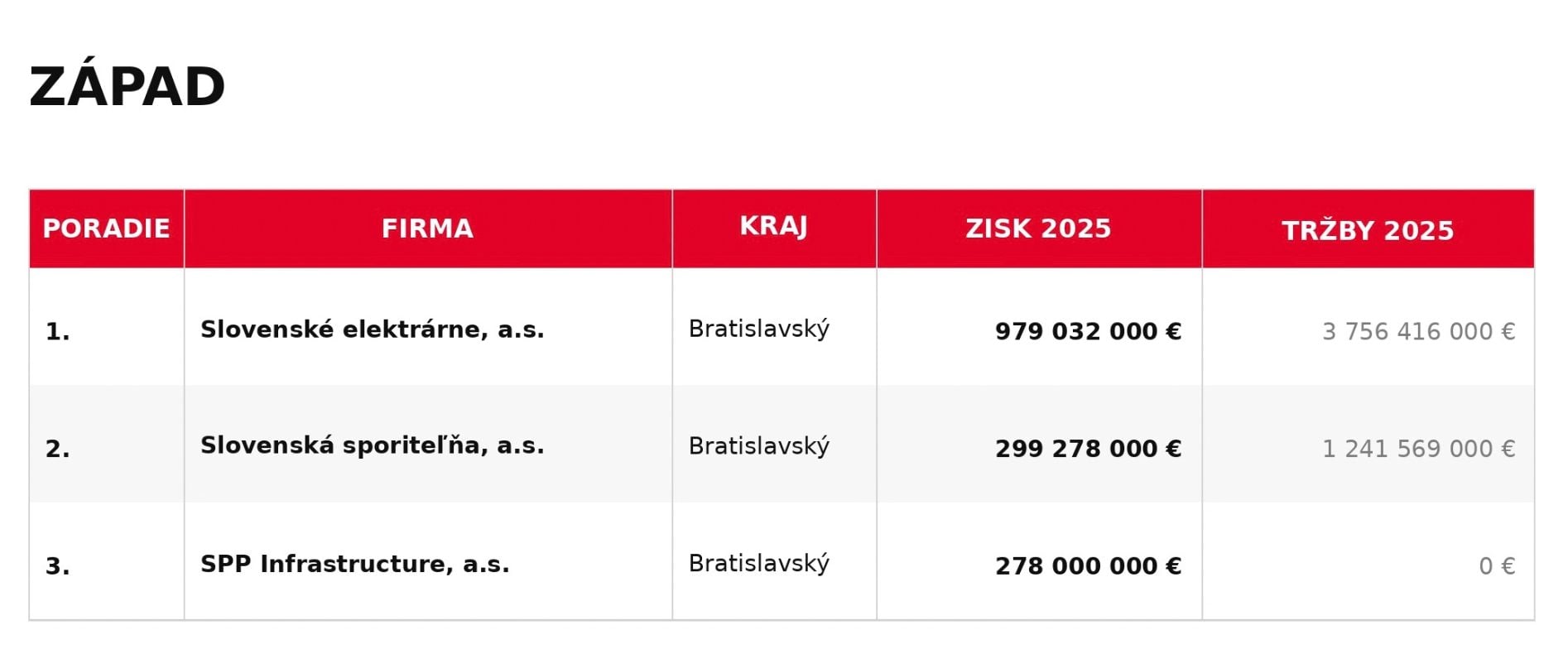 Najziskovejšie firmy na západe